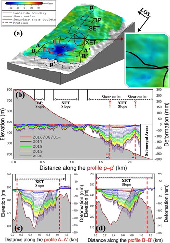 Figure 5. Spatial–temporal pattern of the Xinpu landslide complex. (a) LOS deformation rate field derived using our method. The background is a three-dimensional model derived from SRTM DEM. (b–c) Time-series accumulative displacements (colorful lines) and elevation (gray areas) along (b) P–P′, (c) a–a′, and (d) B–B′ profiles.