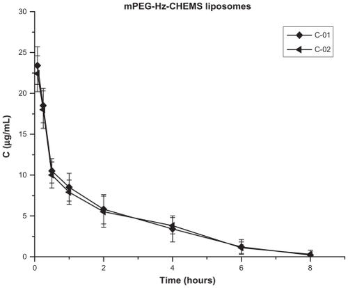 Figure 5 Blood clearance of paclitaxel in mice after a first and second injection of mPEG-Hz-CHEMS liposomes (n = 6).Abbreviation: mPEG-Hz-CHEMS, methoxy polyethylene glycol 2000-hydrazone-cholesteryl hemisuccinate.