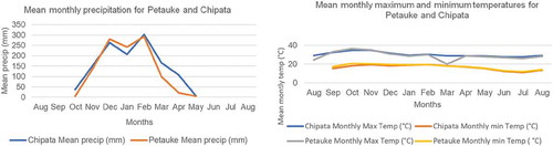Figure 1. Mean monthly minimum and maximum temperatures and rainfall of the experimental locations.