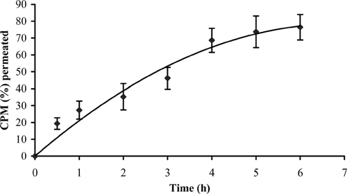 FIG. 1 In vitro permeation of CPM (4.0 mg) through porcine buccal mucosa; values represented as mean ± S.D. (n = 4).