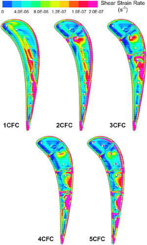 Figure 9. Distribution of shear strain rate on the blade tip.