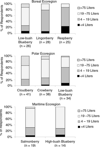 Fig. 6.  Volume of berries collected by families in each ecoregion of Alaska. Only berries indicated as very important by >50% of respondents in an ecoregion are shown. The number of people in each ecoregion that answered questions on volume of berries is indicated beneath each species.