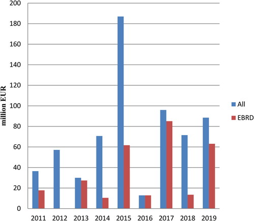 Figure 1. NIF-financed technical assistance, grants, and guarantees in Egypt (including regional projects) (2011–2020).Source: Neighbourhood Investment Facility Operational Annual Reports.Footnote42