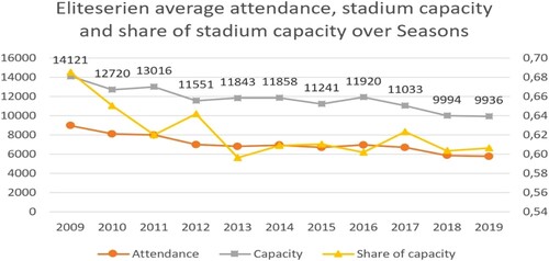 Figure 1. Eliteserien average attendance, stadium capacity, and share of stadium capacity.