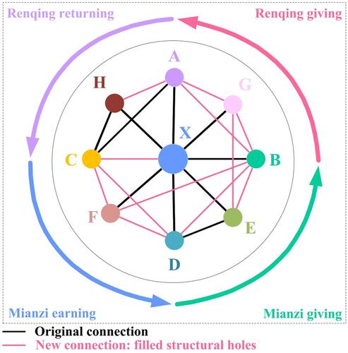 Figure 7 How guanxi interacts with structural holes to facilitate knowledge exchange.