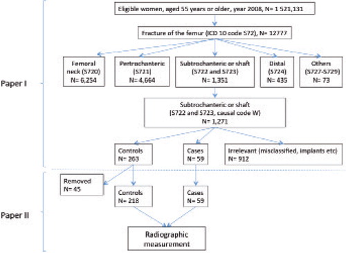 Figure 3. Upper part: Identification of atypical fractures in Paper I. Lower part: Further selection of cases and controls for Paper II.