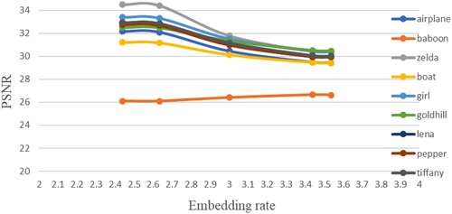 Figure 9. PSNR for different embedding rates (codebook size: 512).