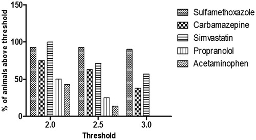 Figure 6. Percentage of animals in each treatment group with a positive assay response at each threshold level. Fold-change values were determined for each individual animal based on the response for RM-GSH-MSA compared to the MSA response alone. Using a defined fold-change value for a positive response, the percentage of animals positive at the given threshold were calculated.