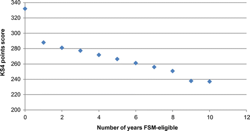 Figure 1. Crossplot of the number of years any pupil is FSM-eligible and their average KS4 point score, all schools in England 2015.