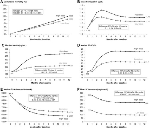 Figure 4 Comparison of proactive high-dose vs reactive low-dose IV iron treatment strategy over 12 months using the parametric g-formula, restricted to PIVOTAL-like patients. High-dose and low-dose strategies defined by PIVOTAL trialCitation15 protocol as described in Table 1; N=1508 PIVOTAL-like DOPPS patients restricted to emulate PIVOTAL exclusion criteria; Outcomes: (A) all-cause mortality, (B) hemoglobin, (C) serum ferritin, (D) TSAT, (E) ESA dose, (F) IV iron dose.