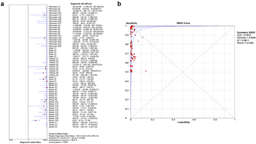 Figure 3. Forest plots for the combined diagnostic OR of BinaxNOW(a) and summary receiver operating characteristic curves of COVID-19 infections detected by BinaxNOW(b).