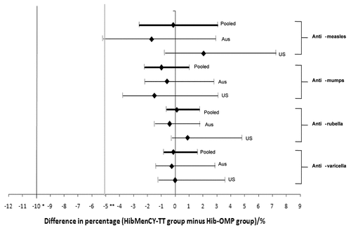 Figure 1. Difference between the HibMenCY-TT and Hib-OMP groups in percentage of subjects who seroconverted for measles, mumps, and varicella and with a seroresponse to rubella 42 d post-fourth dose of HibMenCY-TT/Hib-OMP in the Australian study (Aus), US immunogenicity cohort (US), and pooled analysis (Pooled) (ATP cohorts for immunogenicity; subjects who were seronegative at baseline). Limits represent 95% confidence intervals. Footnote: Anti-measles seroconversion: post-vaccination antibody concentration ≥ 150 mIU/mL in initially seronegative subjects (< 150 mIU/mL); anti-mumps seroconversion: post-vaccination antibody titer ≥ 28 ED50 in initially seronegative subjects (< 28 ED50); anti-rubella seroresponse: post-vaccination antibody concentration ≥ 10 IU/mL in initially seronegative subjects (< 4 IU/mL); anti-varicella seroconversion: post-vaccination antibody titer ≥ 1:5 in initially seronegative subjects (< 1:5); * limit of non-inferiority varicella; ** limit of non-inferiority measles, mumps, and rubella.