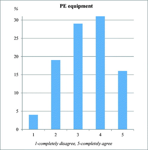 Figure 14. Teachers’ attitudes about their schools’ investments for the purchase of good exercising equipment and props necessary for the conduction of Physical Education.