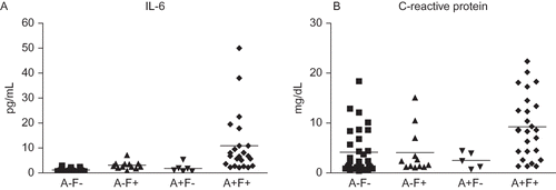 Figure 2. Interleukin-6 (Panel A) and C-reactive protein (Panel B) levels in not-anorexic and not-fatigued (A−F−), not-anorexic but fatigued (A−F+), anorexic and not-fatigued (A+F−), and anorexic and fatigued (A+F+) patients. Interleukin-6: A+F+ versus A−F−, p < 0.001; A+F+ versus A+F−, p < 0.01; A+F+ versus A−F+, p = 0.058. C-reactive protein: A+F+ versus other groups, p = 0.001. Other differences are not statistically significant.