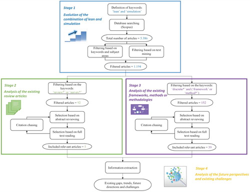 Figure 1. Methodology for literature review.