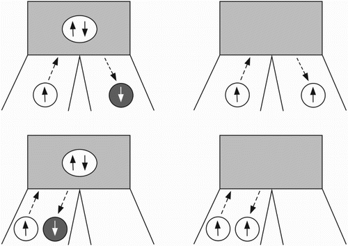Figure 12. Overview of the four possible reflection processes. Black arrows indicate electrons, white arrows represent holes. The grey block is the superconducting lead of Figure 11. Top left: Sketch of a crossed Andreev reflection. The incoming spin up electron in the left lead gets reflected as a spin down hole to the right lead. Simultaneously, a Cooper pair is created in the superconducting lead. The opposite process, which removes a Cooper pair from the superconductor, is also possible. Bottom left: The reflected hole stays in the left lead. This corresponds to the normal Andreev reflection. Top right: Sketch of an elastic cotunnelling process. Now, the incoming electron gets reflected into the right lead. Bottom right: Alternatively, the electron can also be reflected into the left lead corresponding to normal reflection.