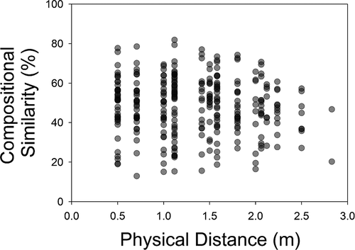 Figure 6. Relationship between physical distance between pairs of mixed host (Pleurozium + Thuidium) samples and their similarity of tardigrade composition