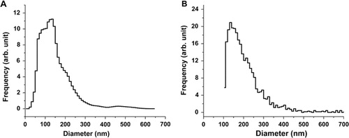 Fig. 2 Size distributions of the erythrocyte EVs obtained by NTA (A) and RPS (B).