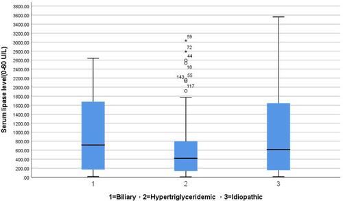 Figure 3 Comparison of serum lipase levels distribution under different etiological factors. P=0.026.