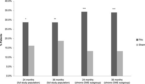 Figure 2 Percentage of subjects with ≥15 letter improvement from baseline in best corrected visual acuity (BCVA) at 24 and 36 months in patients with DME treated with 0.2 μg/day FAc implant versus sham injection.Notes: Data from Campochiaro et al.Citation7, and ILUVIEN® Spanish Summary of Product Characteristics.Citation70 *P = 0.002 FAc vs sham at Month 24; **P < 0.018 FAc vs sham at Month 36; ***P < 0.001 FAc vs sham for both at Month 24 and 36. Full study population, N= 376 (FAc), N = 185 (sham); Chronic DME subgroup, N = 207 (FAc), N = 111 (sham).Abbreviation: DME, diabetic macular edema; FAc, 0.2 μg fluocinolone acetonide (ILUVIEN).
