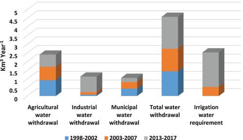 Figure 2. Water use in Lebanon between 1998 and 2017, Km3 year−1 (Source: FAO, Citation2016).