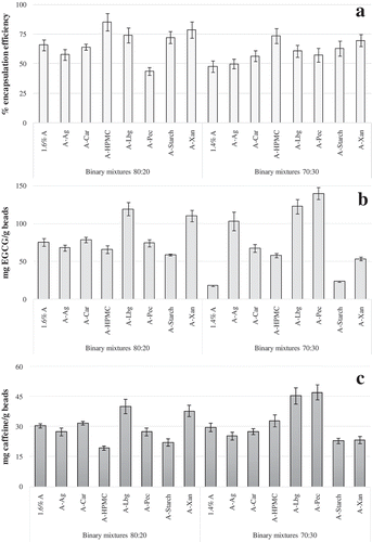 Figure 1. Encapsulation efficiency (%) of A: total polyphenols; B: epigallocatechin gallate (EGCG); and C: caffeine contents (mg/g beads) entrapped in the formulated microparticles.