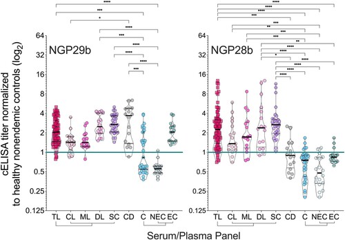 Figure 3. Normalized IgG response of sera from patients with tegumentary leishmaniasis (TL) to L. major type-2 GIPL-1-derived NGP29b and GIPL-3-derived NGP28b. cELISA immunoassays were performed using NGPs at 5 ng/well and serum samples (1:800 dilution) from all TL samples (n = 80), with different clinical forms (CL; n = 17; ML n = 16; DL, n = 16; and SC, n = 31) plotted separately; Chagas disease (CD, n = 16); and all non-TL, seemingly healthy controls (NEC + EC; n = 33), also plotted separately (EC, n = 15; and NEC, n = 18). Each point represents the mean of triplicate relative luminescence units (RLU) values normalized to NEC serum pools. The cutoff value (cELISA titer = 1.000), calculated as described in Materials and Methods, is indicated by the continuous green line. Data are represented as violin plots (truncated) of individual points, with median (thick black line) and interquartile range (dotted black lines) values indicated. *p < 0.05, **p < 0.01, ****p < 0.0001, Kruskal Wallis followed by Dunn’s multiple comparison tests. Statistically non-significant differences between serum groups are not shown.