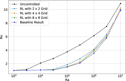 Figure 8. Average Nusselt number for an RL agent observing the Rayleigh–Bénard  environment at different probe density, all of which are lower than the baseline employed in Section 3. The grid sizes (i.e information) used to sample the state of the system at the Ra considered does not seem to play key role in limiting the final control performance of the RL agent.