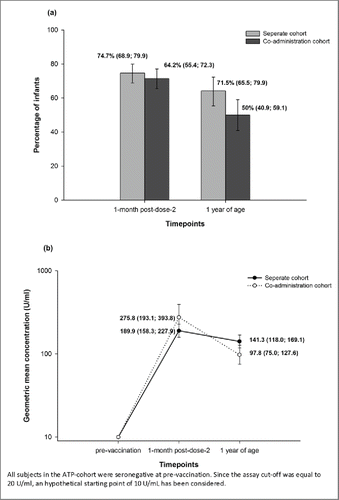 Figure 2. Anti-RV IgA seroconversion (one month post-dose-2)/seropositivity rates (at one year of age) and GMCs in seropositive subjects (separate and co-administration cohort [vaccine group]) (ATP- cohort): (a) Seroconversion / Seropositivity rates; (b) GMCs.