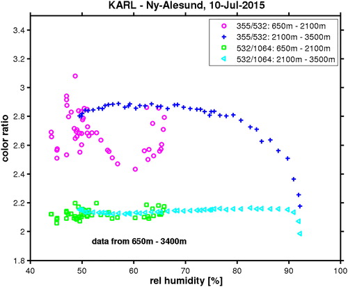 Fig. 10. Colour ratios in 355/532 and 532/1064 as function of the relative humidity for lidar data contemporaneous to the radiosonde.