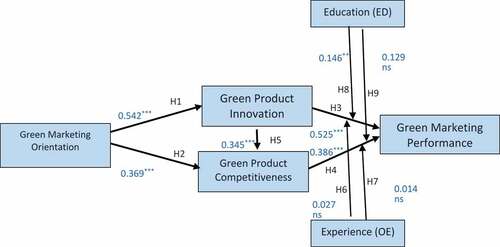 Figure 1. The results of the entire model.