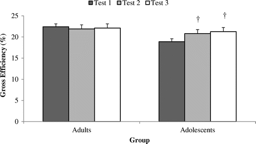 Figure 3. Gross efficiency (GE%) at a power output of 50% POpeak across tests 1, 2 and 3 among adult (n = 9) and adolescent cyclists (n = 9).Note: † = Significantly different to test l for that group.