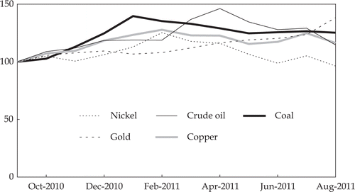 FIGURE 4a.  International Prices of Selected Mineral and Petroleum Commodities (September 2010 = 100) Source: Index Mundi,http://www.indexmundi.com/commodities/.