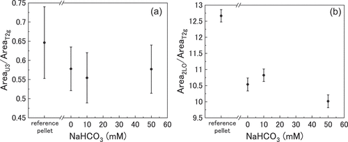 Figure 6. (a) the U3/T2g peak area ratio and (b) the 2LO/T2g peak area ratio as a function of bicarbonate concentration. Surface mapping was conducted on 11 x 11 grids at eight locations on the surface of each pellet and averaged.