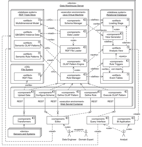Figure 5. The architecture of the active semantic data warehouse for precision dairy farming as implemented in the course of the presented project.