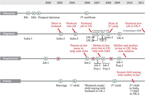 Figure 1. Visualisation of migration and linked lives of Shamila.