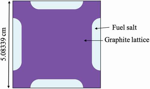 Fig. 7. SCALE model of an MSRE graphite stringer unit cell (unit cell 1).