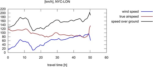 Figure 10. Simulated true air speed and speed over ground for a flight from New York to London in March. The wind speed is obtained from a database of the year 2019. Maximal travel altitude is 3020 m.