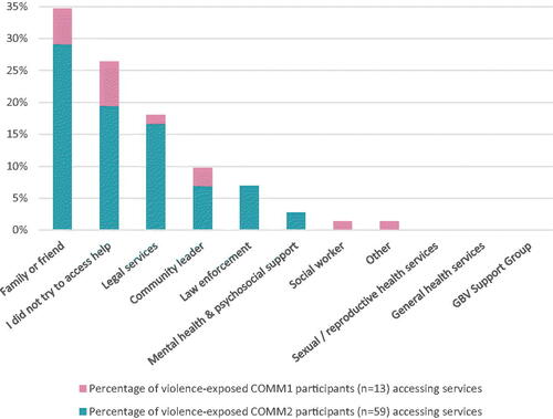 Figure 2. Percentage of participants with a communication disability (COMM1) and reporting some communication difficulty (COMM2) seeking supports (of those who experienced violence).