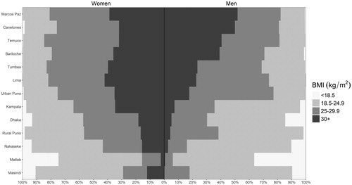 Figure 1. Sex-, site- and category-stratified prevelances of Body Mass Index (BMI). The prevalence of BMI was stratified by sex (women on the left, men on the right) and WHO classification for underweight, normal, overweight, and obese individuals (BMI between 0–18.5, 18.5–25, 25–30, and over 30 kg/m2, respectively) across the 13 LMIC sites. Sites were ordered according to the overall prevalence of Obesity in Men from highest (top) to lowest (bottom).