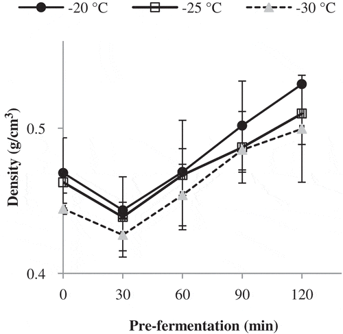 Figure 5. Effect of freezing rate and pre-fermentation on density (g/cm3) of bread made from Sangak frozen dough.