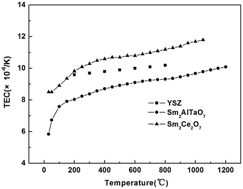 Figure 6. Thermal expansion coefficient of Sm2AlTaO7 ceramic.