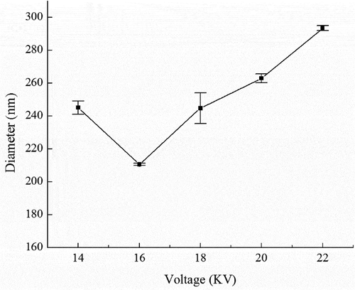 Figure 5. Effect of voltage on electrospun fiber diameter.Figura 5. Efecto del voltaje en el diámetro de la fibra electrohilada