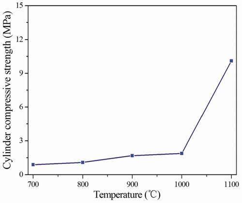 Figure 5. Relationship curve between the sintering temperature and cylinder compressive strength of the ceramsites obtained from different sintering temperatures for 30 min