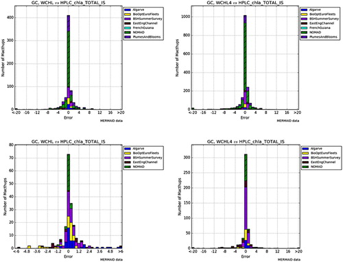 Figure 8. Histograms of the errors in mg.m−3 of the water-typed merge of chl-a (left) and interpolated fields (right) compared with in-situ chl-a measurements for (top) the global 4 km resolution products (033 & 082), and (bottom) the European 1km resolution products (037 & 098).