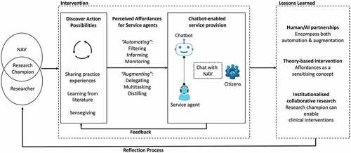 Figure 1. Overview of clinical research on chatbot use by NAV service agents.