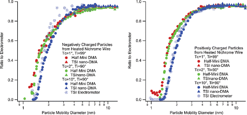 Figure 5. Response of the vWCPC to negatively and positively charged particles from a heated nichrome wire at three sets of operating temperatures for the conditioner (Tc) and initiator (Ti), as shown. Calibrations below 7 nm were obtained with the Half-mini DMA, while those from 5 to 12 nm are from the TSI nano-DMA. Open symbols indicate data obtained using the TSI electrometer as reference. All other data were obtained using the FHNS electrometer.