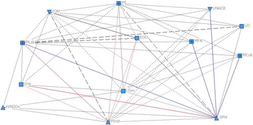 Figure 2. The migration and border security network: Slovenia. MI, Ministry of Interior; MCult, Ministry of Culture; MLab, Ministry of Labour, Family and Social Affairs; MFA, Ministry of Foreign Affairs; LGov, Municipalities; UNHCR; IOM; IntNGOs, International NGOs; SPhil, Slovene Philanthropy; PInst, Peace Institute; Unis, Universities and research institutions; LIC, Legal Informative Centre; EOO, Equal Opportunity Office.