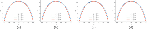 Fig. 10. Lineouts of the two-dimensional solution at x=3.5 as ϵ→0 for the (a) IP, (b) CG, (c) RT, and (d) HRT methods on the triple point mesh. Nonmonotonic oscillations are observed due to imprinting of the highly distorted mesh onto the solution. All methods obtain a nontrivial diffusion solution.