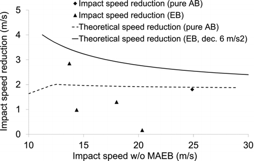 Fig. 2 Impact speed reduction (m/s) due to MAEB in the actual configuration. Theoretical speed reduction curves considering no braking and medium braking (6 m/s2).